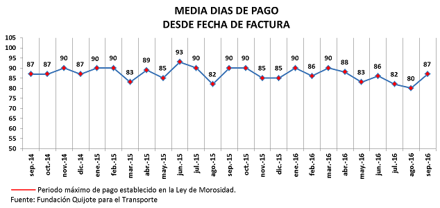 Fenadismer publica los resultados actualizados del Observatorio permanente de la morosidad y los pagos en el sector del transporte por carretera en España correspondiente al mes de Septiembre de 2016.
Los plazos de pago se sitúan en 87 días de media, incumpliendo la Ley de morosidad un 70% de los clientes […] Ampliar noticia …