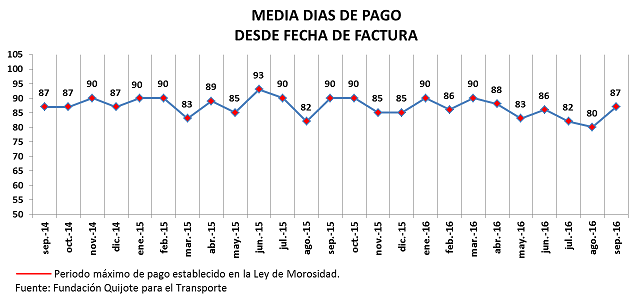 Fenadismer publica los resultados actualizados del Observatorio permanente de la morosidad y los pagos en el sector del transporte por carretera en España correspondiente al mes de Septiembre de 2016.
Los plazos de pago se sitúan en 87 días de media, incumpliendo la Ley de morosidad un 70% de los clientes […] Ampliar noticia …