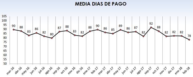 Fenadismer publica los resultados actualizados del Observatorio permanente de la morosidad y los pagos en el sector del transporte por carretera en España correspondiente al mes de Febrero de 2018.



	
Los plazos de pago se sitúan en 78 días de media, incumpliendo la Ley de morosidad un 59% de los clientes […] Ampliar noticia …